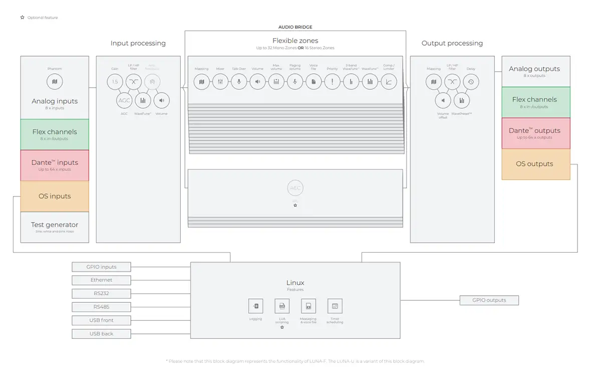 Audac Luna-F - Professionell Dante-matrismixer 16x16